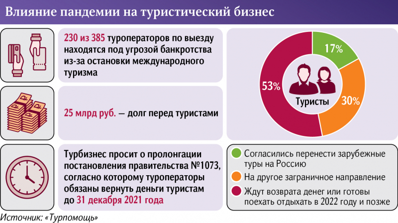 60% Российских Туроператоров Не смогут Вернуть Туристам Деньги.